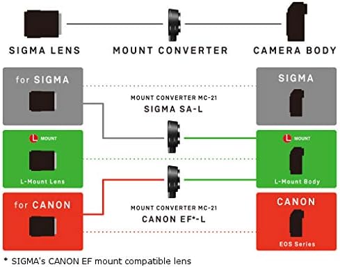 Sigma MC-21 Montaj Dönüştürücü / Lens Adaptörü (Leica L'ye Sigma EF Montajlı Lensler)